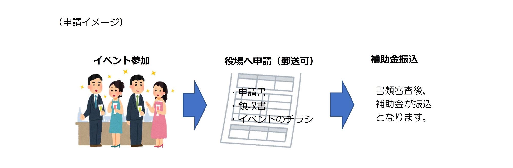 イベント参加型申請イメージ